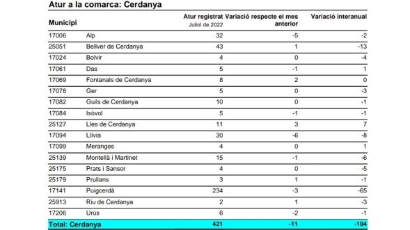 Gràfic de l'atur a la Cerdanya