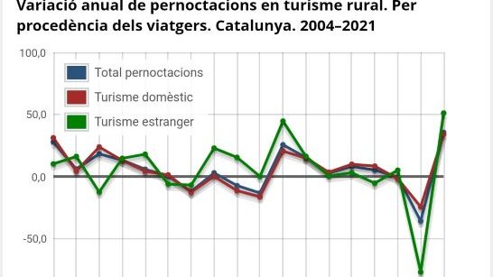 Gràfica pernoctacions en turisme rural 2021